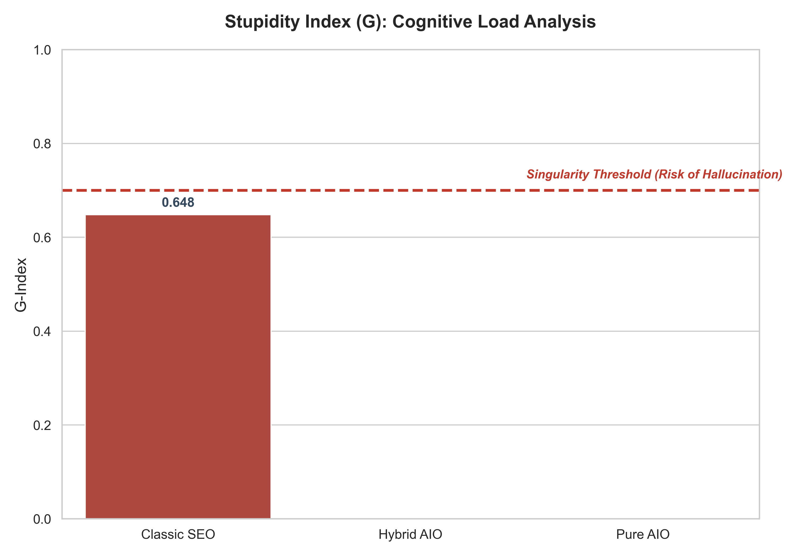 Индекс глупости в различных архитектурах