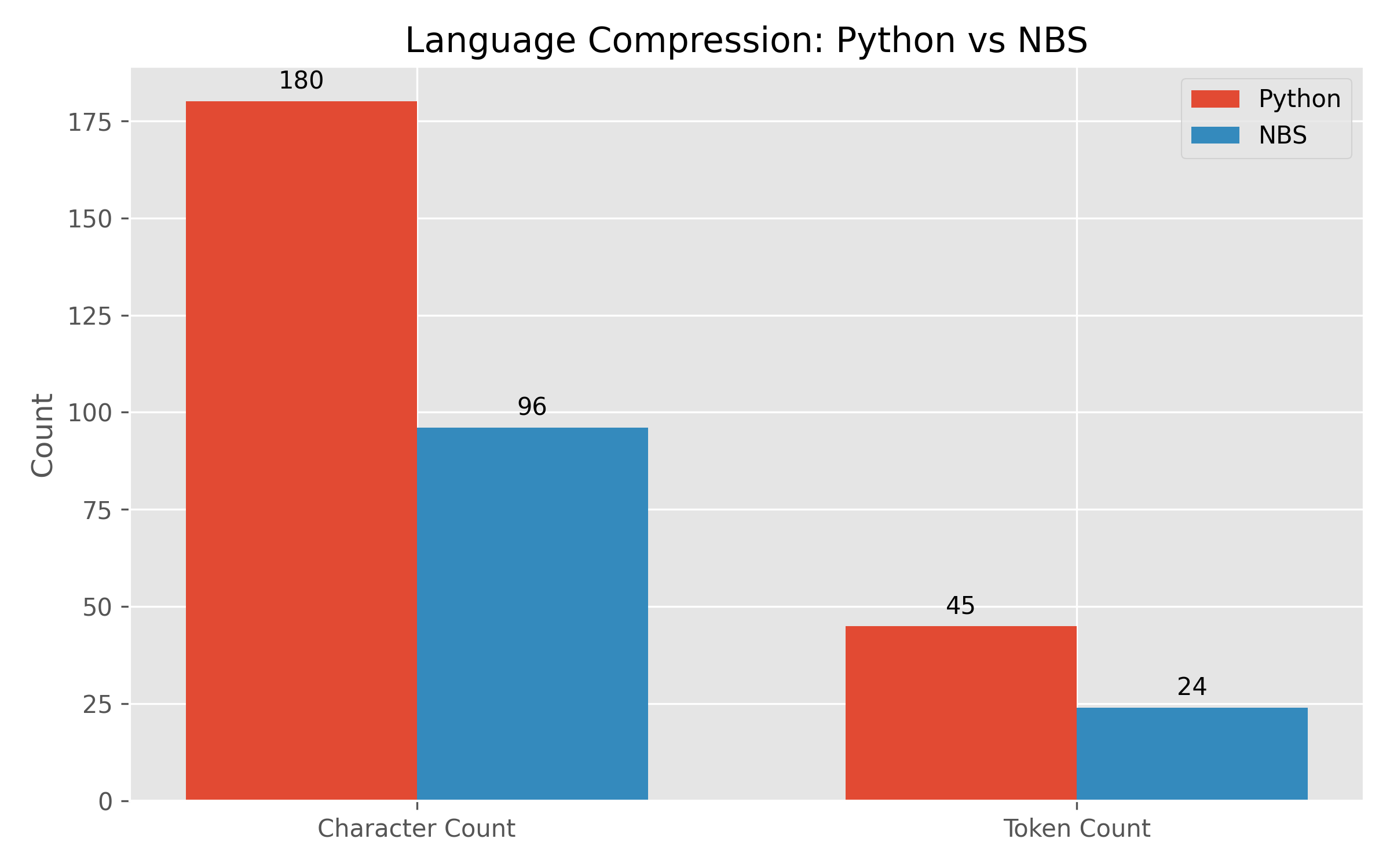 Рисунок 1: Сжатие Языка