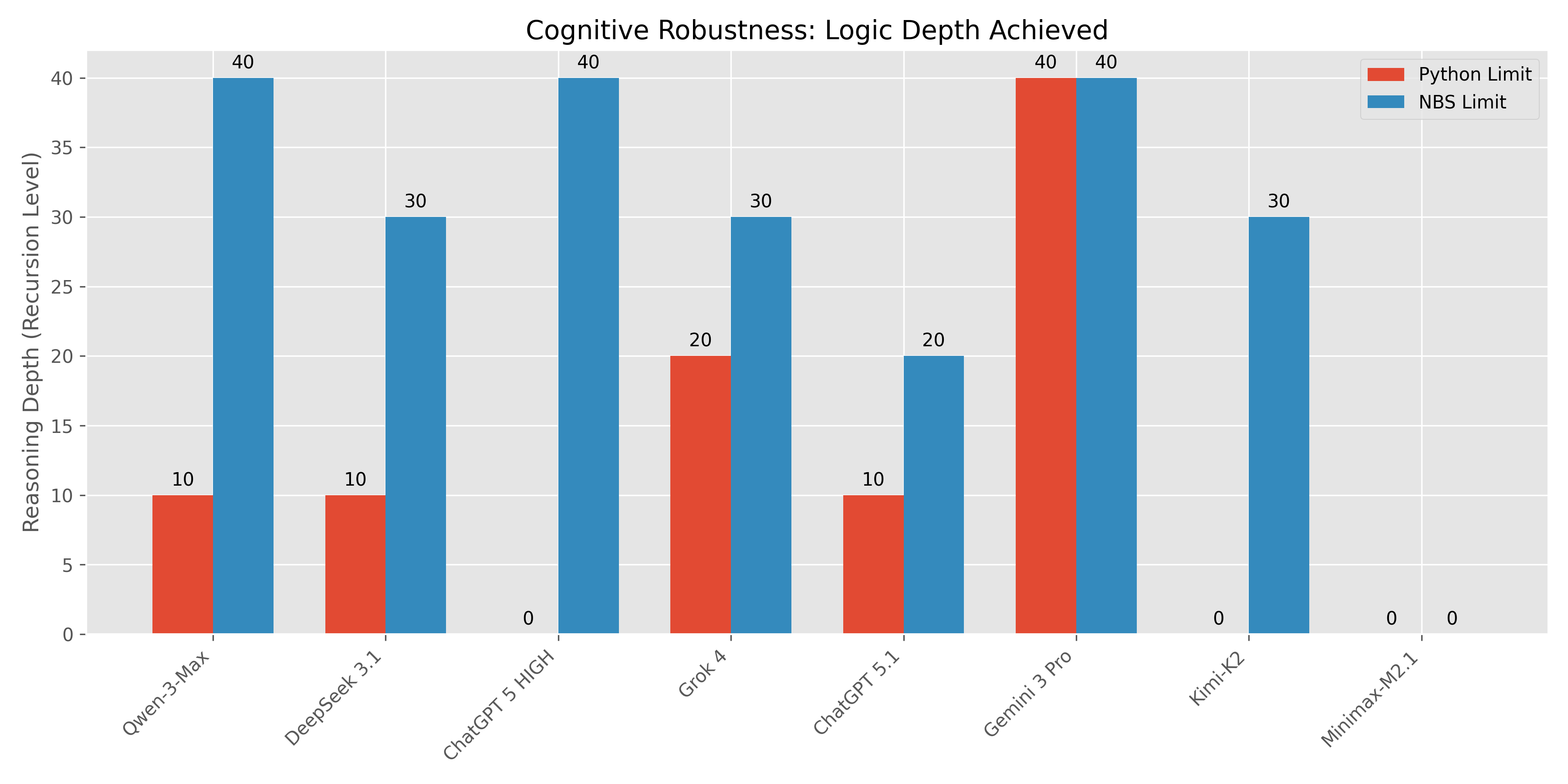 Рисунок 2: Когнитивная Устойчивость