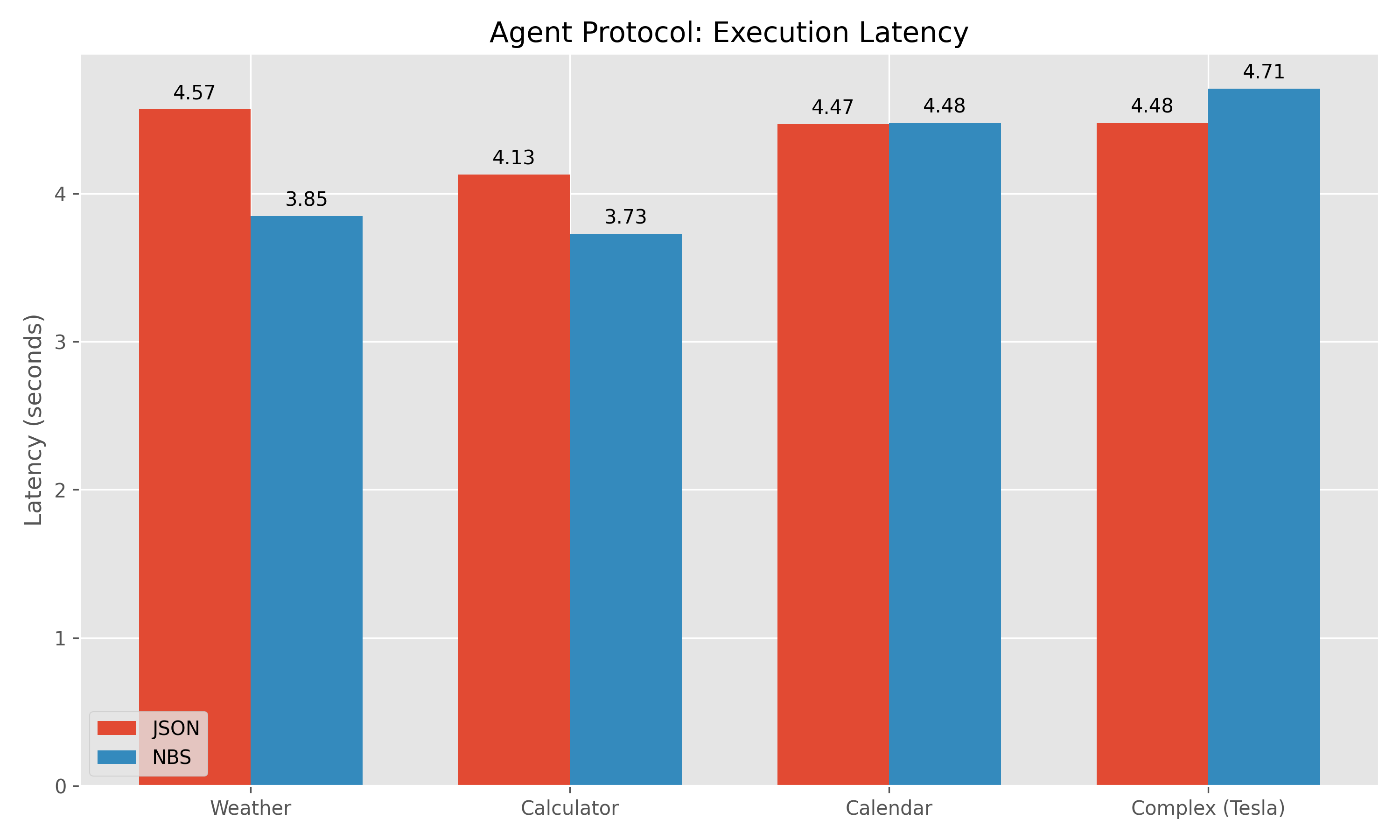 Рисунок 4: Задержка Выполнения Агентами