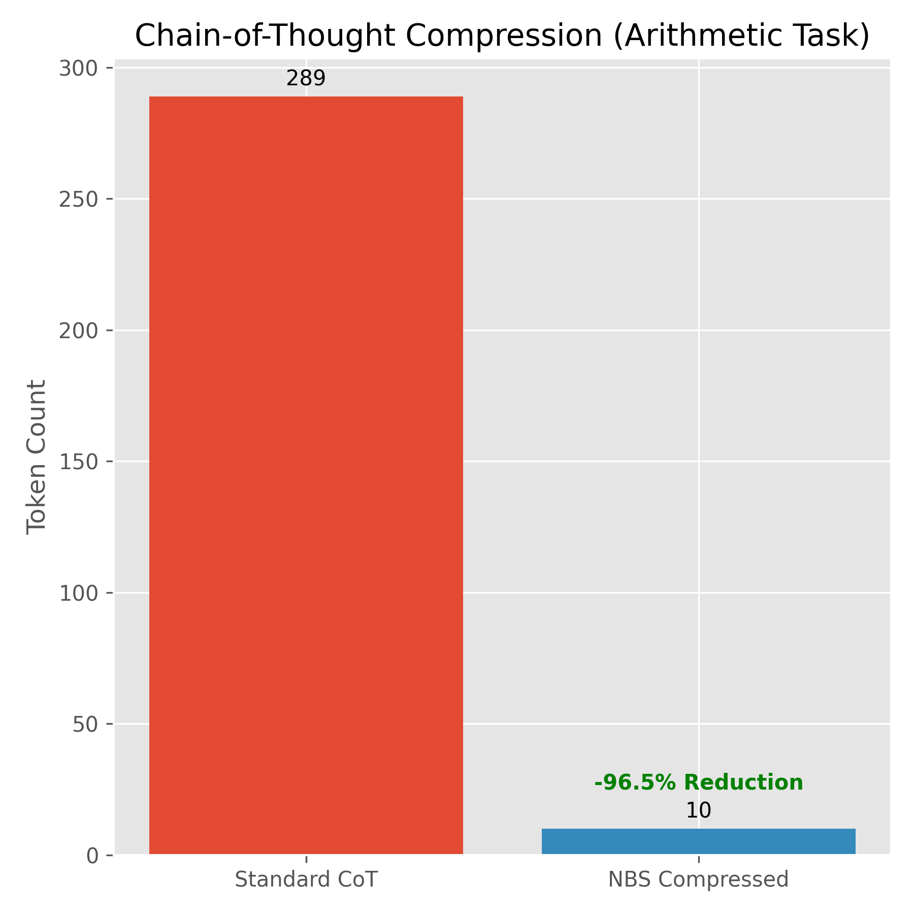 Рисунок 5: Сжатие CoT